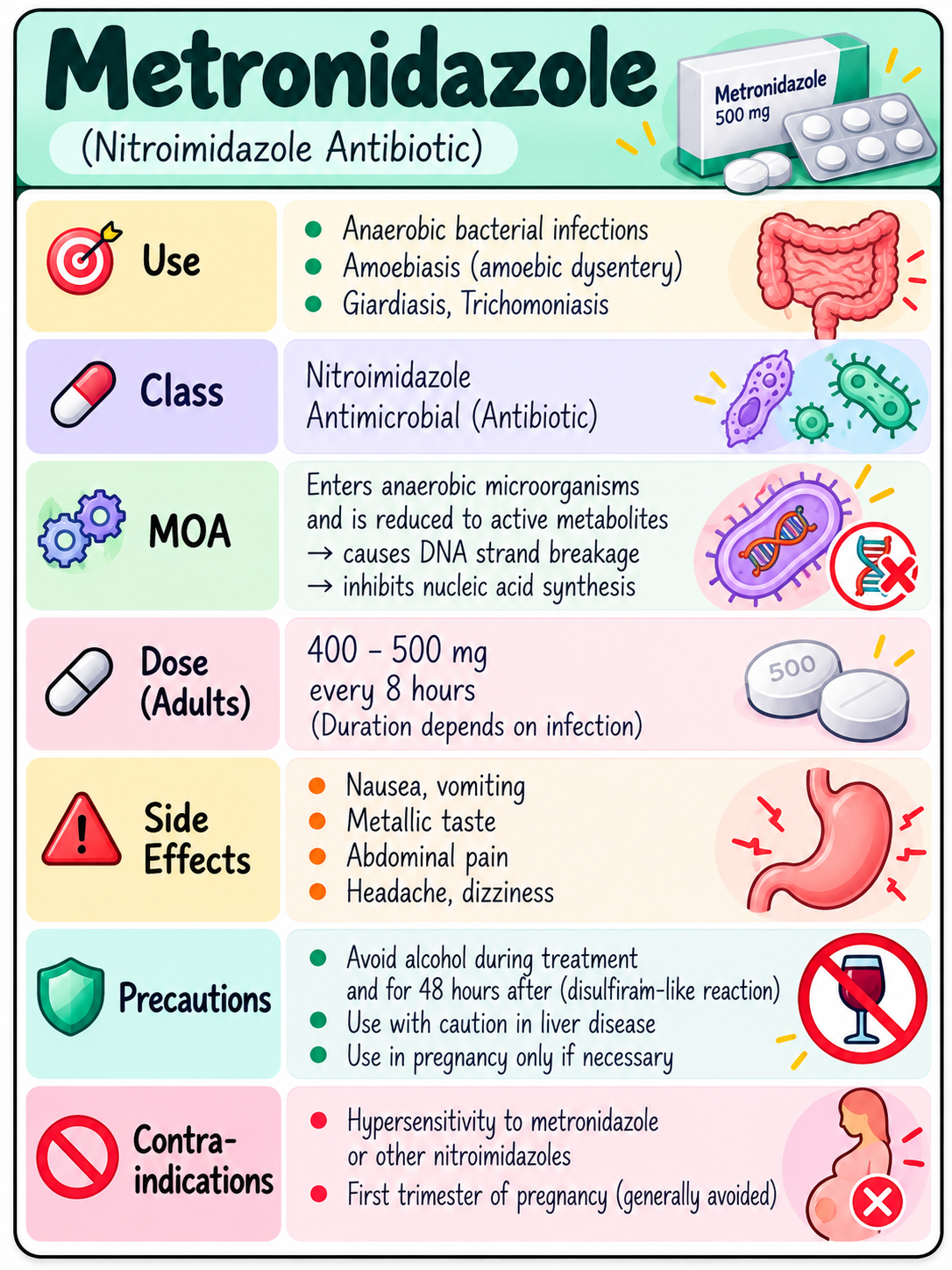 METRONIDAZOLE sample drug card